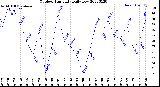 Milwaukee Weather Outdoor Humidity<br>Daily Low