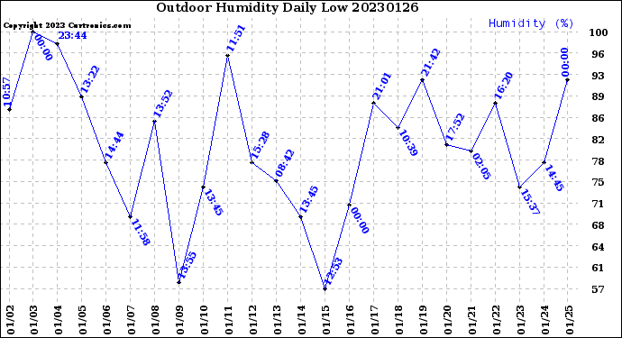 Milwaukee Weather Outdoor Humidity<br>Daily Low