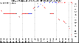 Milwaukee Weather Outdoor Temperature<br>vs Wind Chill<br>(24 Hours)