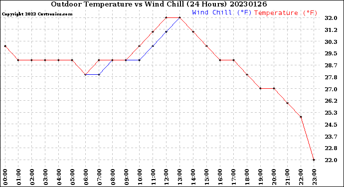 Milwaukee Weather Outdoor Temperature<br>vs Wind Chill<br>(24 Hours)