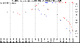 Milwaukee Weather Outdoor Temperature<br>vs Dew Point<br>(24 Hours)