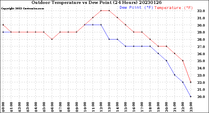 Milwaukee Weather Outdoor Temperature<br>vs Dew Point<br>(24 Hours)