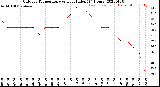 Milwaukee Weather Outdoor Temperature<br>vs Heat Index<br>(24 Hours)