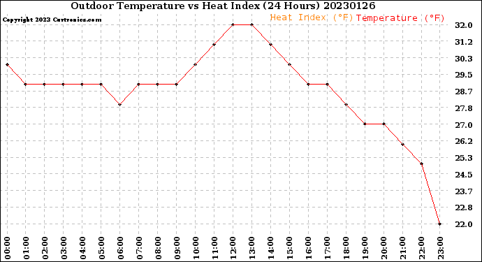 Milwaukee Weather Outdoor Temperature<br>vs Heat Index<br>(24 Hours)