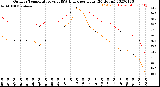 Milwaukee Weather Outdoor Temperature<br>vs THSW Index<br>per Hour<br>(24 Hours)