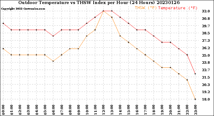 Milwaukee Weather Outdoor Temperature<br>vs THSW Index<br>per Hour<br>(24 Hours)