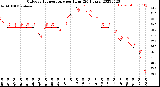 Milwaukee Weather Outdoor Temperature<br>per Hour<br>(24 Hours)