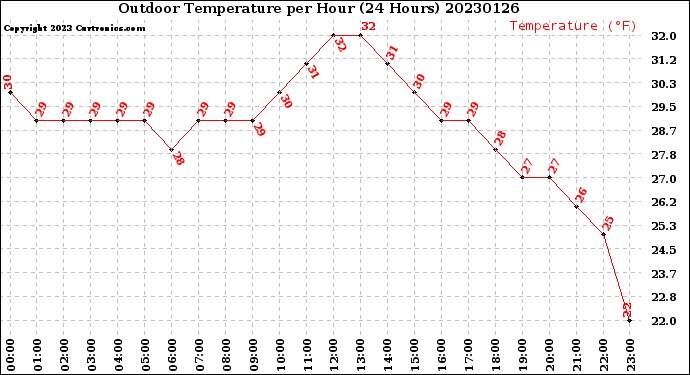 Milwaukee Weather Outdoor Temperature<br>per Hour<br>(24 Hours)