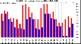 Milwaukee Weather Outdoor Temperature<br>Daily High/Low