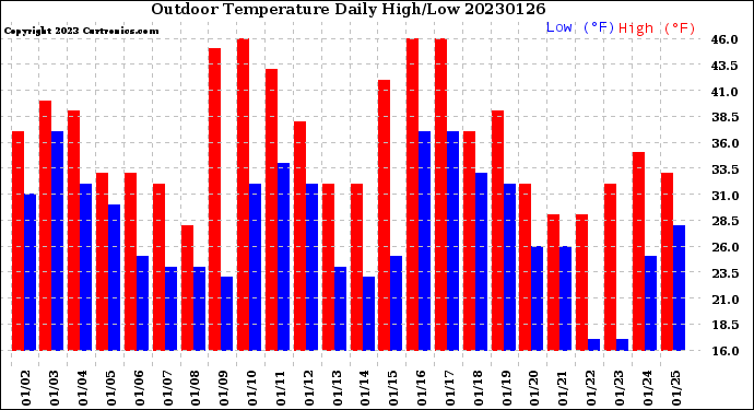 Milwaukee Weather Outdoor Temperature<br>Daily High/Low