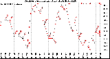 Milwaukee Weather Outdoor Temperature<br>Daily High