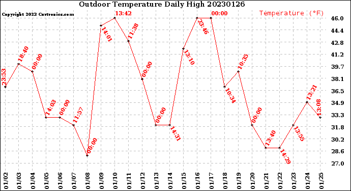 Milwaukee Weather Outdoor Temperature<br>Daily High