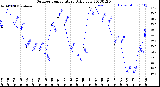 Milwaukee Weather Outdoor Temperature<br>Daily Low