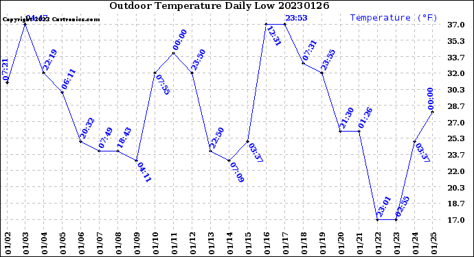 Milwaukee Weather Outdoor Temperature<br>Daily Low