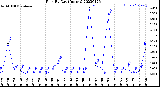 Milwaukee Weather Rain<br>By Day<br>(Inches)