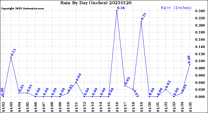 Milwaukee Weather Rain<br>By Day<br>(Inches)