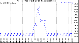 Milwaukee Weather Rain<br>per Hour<br>(Inches)<br>(24 Hours)