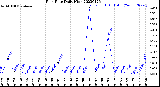 Milwaukee Weather Rain Rate<br>Daily High