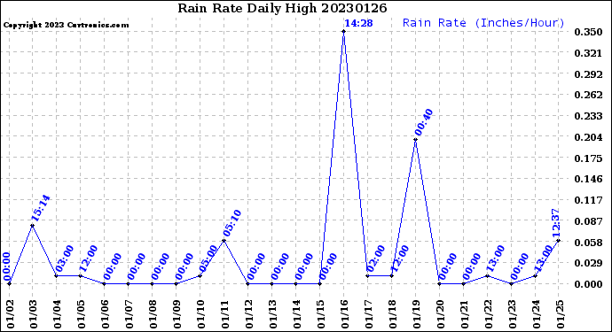 Milwaukee Weather Rain Rate<br>Daily High