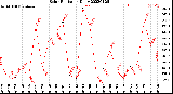 Milwaukee Weather Solar Radiation<br>Daily