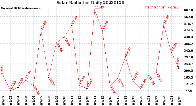 Milwaukee Weather Solar Radiation<br>Daily