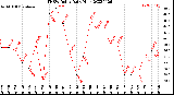 Milwaukee Weather THSW Index<br>Daily High