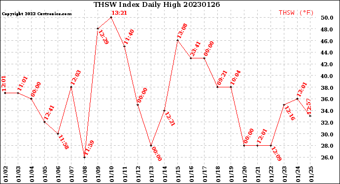 Milwaukee Weather THSW Index<br>Daily High