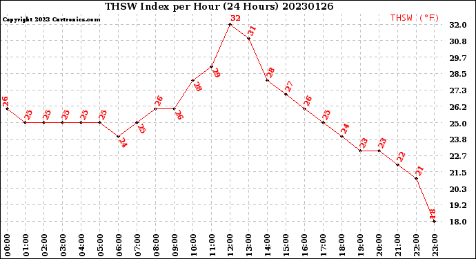 Milwaukee Weather THSW Index<br>per Hour<br>(24 Hours)