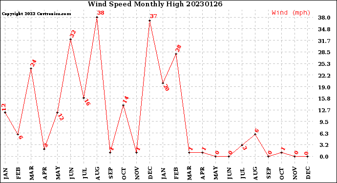 Milwaukee Weather Wind Speed<br>Monthly High