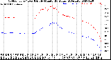 Milwaukee Weather Outdoor Temp / Dew Point<br>by Minute<br>(24 Hours) (Alternate)