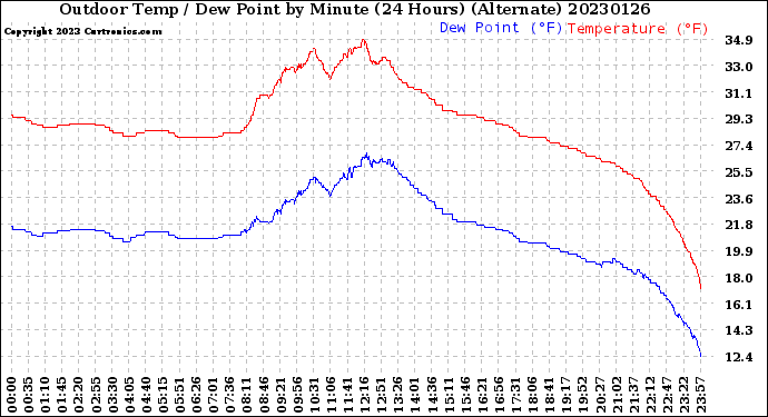 Milwaukee Weather Outdoor Temp / Dew Point<br>by Minute<br>(24 Hours) (Alternate)