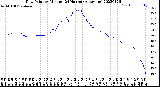 Milwaukee Weather Dew Point<br>by Minute<br>(24 Hours) (Alternate)