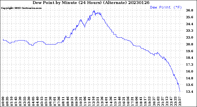 Milwaukee Weather Dew Point<br>by Minute<br>(24 Hours) (Alternate)