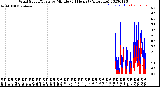 Milwaukee Weather Wind Speed/Gusts<br>by Minute<br>(24 Hours) (Alternate)