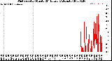 Milwaukee Weather Wind Speed<br>by Minute<br>(24 Hours) (Alternate)