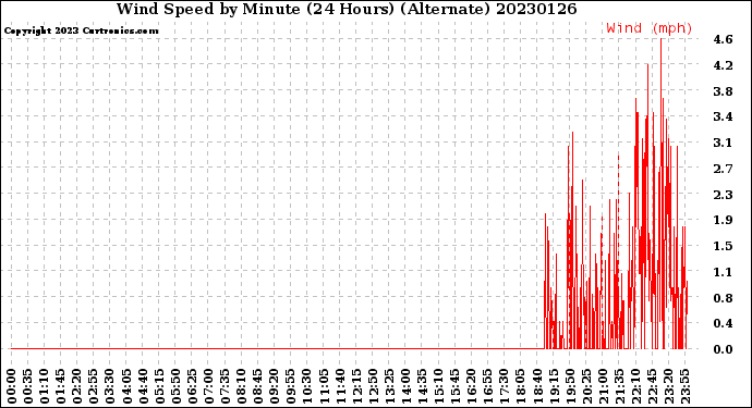 Milwaukee Weather Wind Speed<br>by Minute<br>(24 Hours) (Alternate)