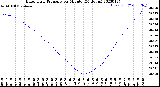 Milwaukee Weather Barometric Pressure<br>per Minute<br>(24 Hours)