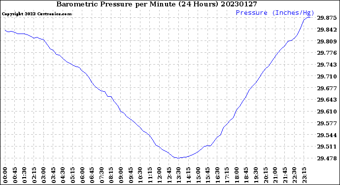 Milwaukee Weather Barometric Pressure<br>per Minute<br>(24 Hours)