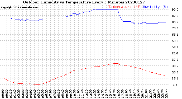 Milwaukee Weather Outdoor Humidity<br>vs Temperature<br>Every 5 Minutes