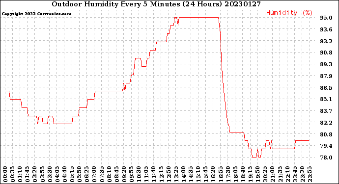 Milwaukee Weather Outdoor Humidity<br>Every 5 Minutes<br>(24 Hours)