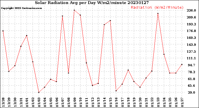 Milwaukee Weather Solar Radiation<br>Avg per Day W/m2/minute