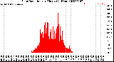 Milwaukee Weather Solar Radiation<br>per Minute<br>(24 Hours)