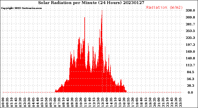 Milwaukee Weather Solar Radiation<br>per Minute<br>(24 Hours)