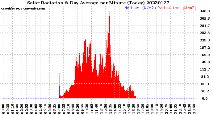 Milwaukee Weather Solar Radiation<br>& Day Average<br>per Minute<br>(Today)