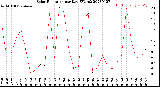 Milwaukee Weather Solar Radiation<br>per Day KW/m2