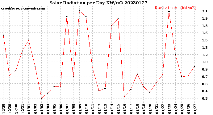 Milwaukee Weather Solar Radiation<br>per Day KW/m2