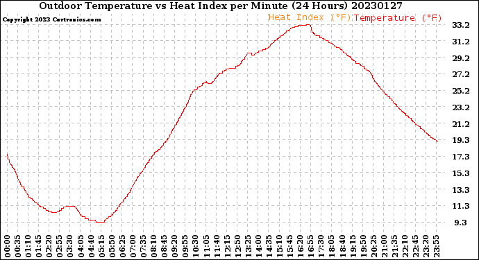 Milwaukee Weather Outdoor Temperature<br>vs Heat Index<br>per Minute<br>(24 Hours)