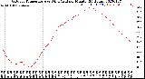 Milwaukee Weather Outdoor Temperature<br>vs Wind Chill<br>per Minute<br>(24 Hours)