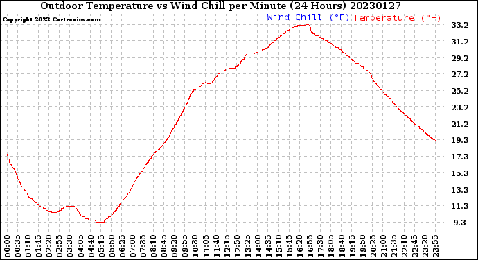 Milwaukee Weather Outdoor Temperature<br>vs Wind Chill<br>per Minute<br>(24 Hours)