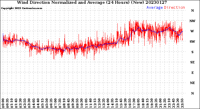 Milwaukee Weather Wind Direction<br>Normalized and Average<br>(24 Hours) (New)